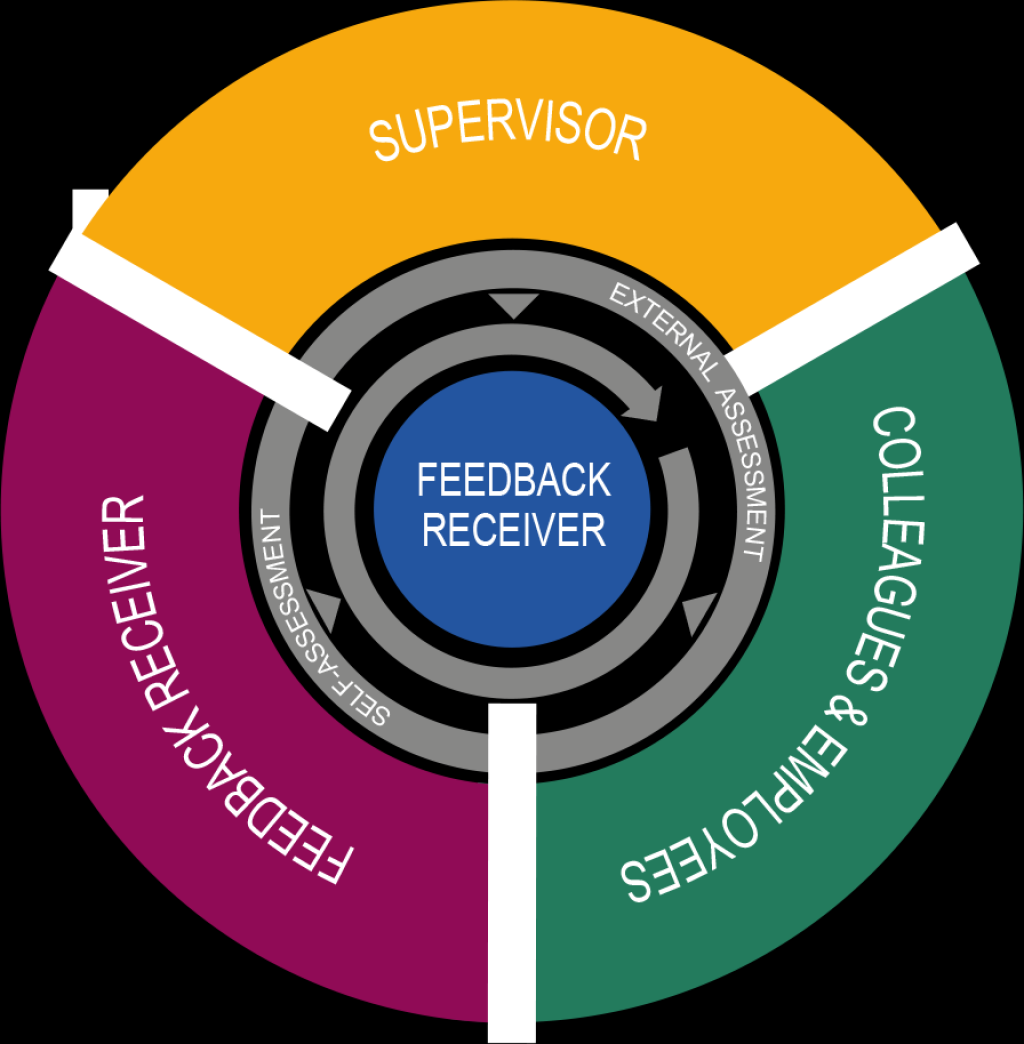 Picture of: degree feedback to personality, leadership skills, sales