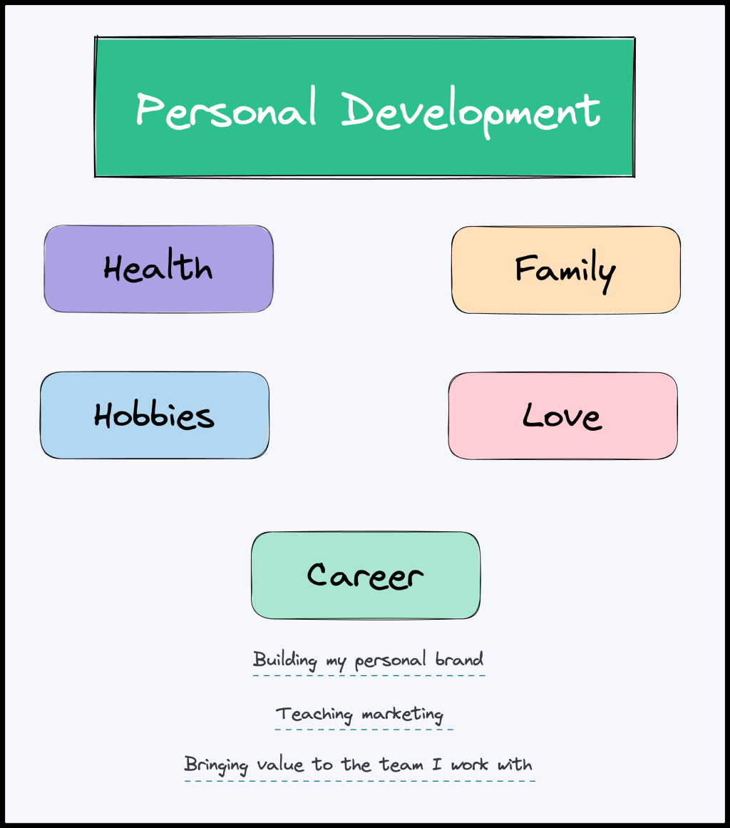 Picture of: Four Steps to Creating a Personal Development Plan  Enhancv