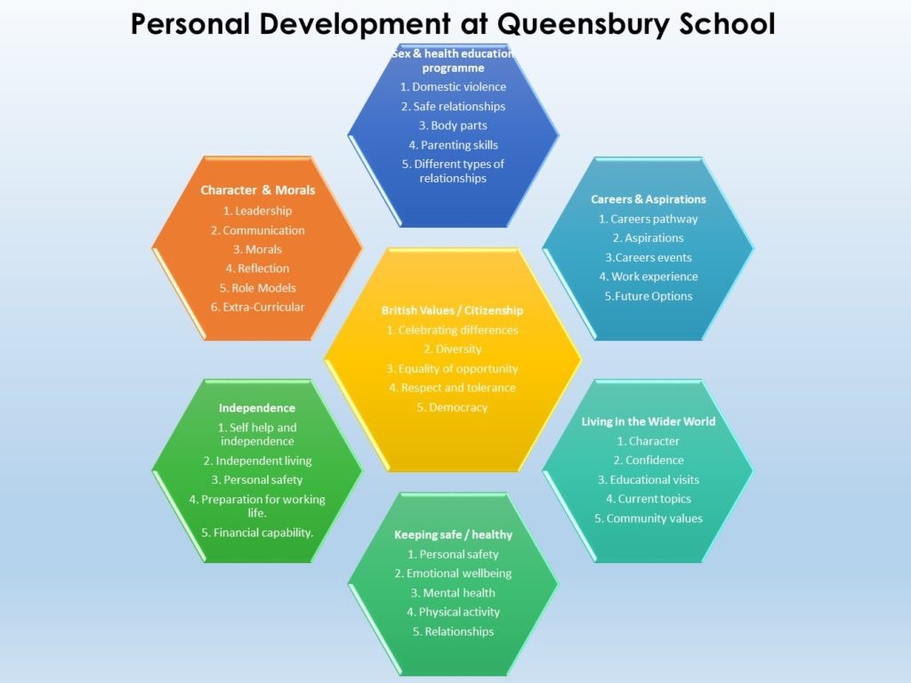 Picture of: Personal Development KS – Queensbury School