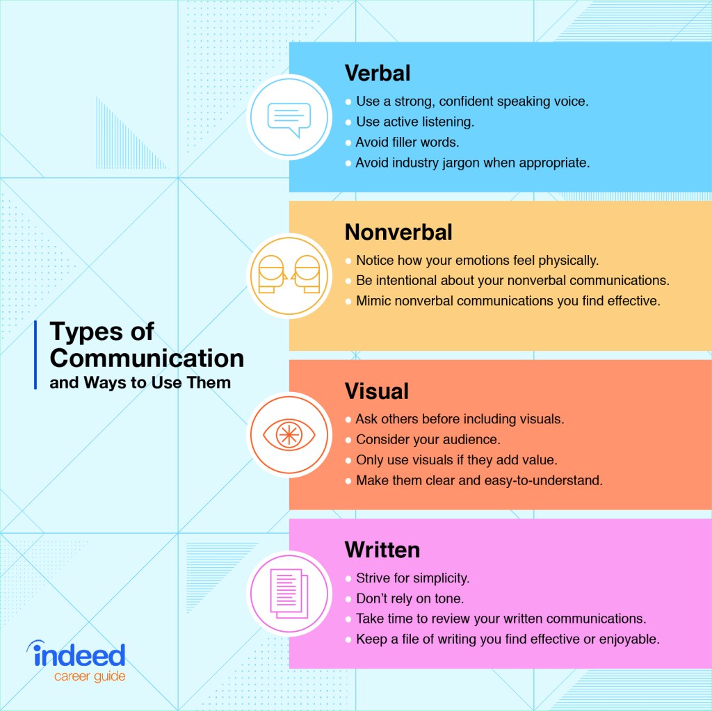 Picture of: Types of Communication Styles and How To Improve Yours  Indeed